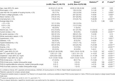 Serum Vitamin D Concentrations Are Associated With Depressive Symptoms in Men: The Sixth Korea National Health and Nutrition Examination Survey 2014